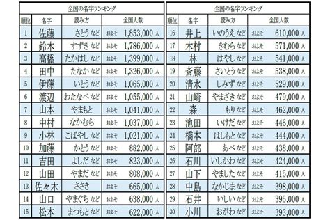 日本人名字男|男さんの名字の由来や読み方、全国人数・順位｜名字 